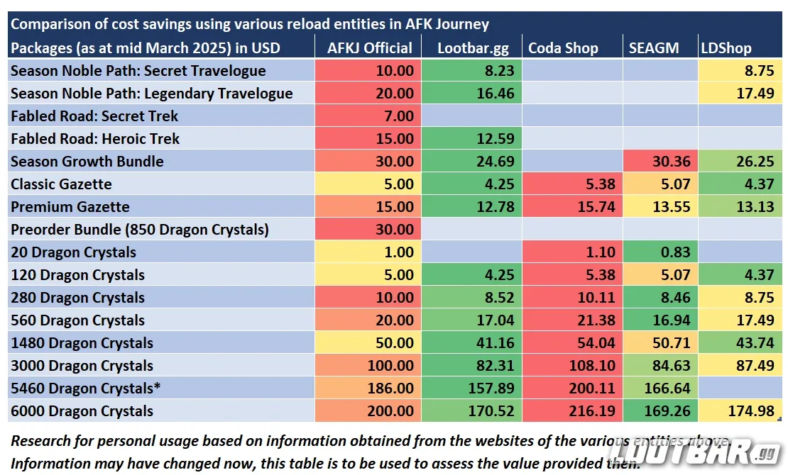 AFK Journey top up price comparison