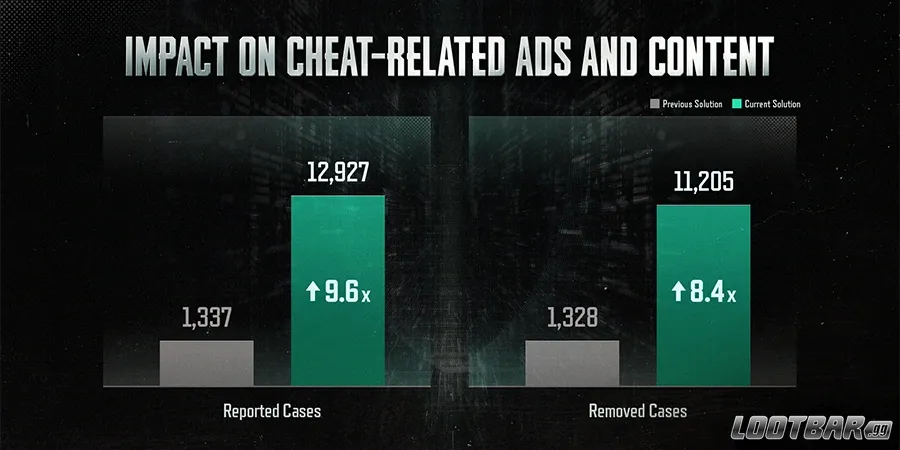 PUBG’s Stats for Impact on Cheats.