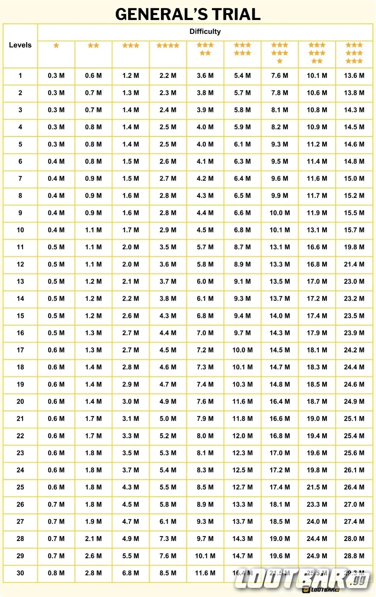 General’s Trial Recommended Power 
