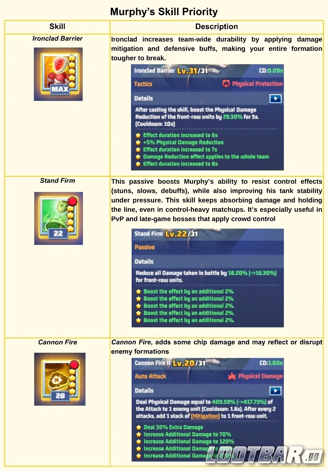 Murphy’s Skill in the Last War 