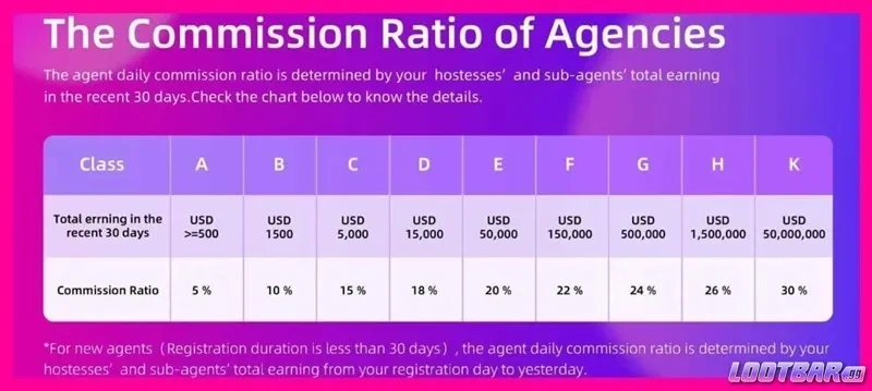 Chamet Agency Commission Rate