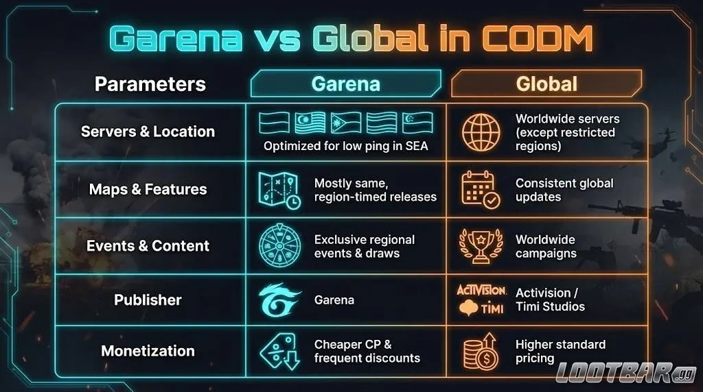 Difference Between Garena and Global in CODM