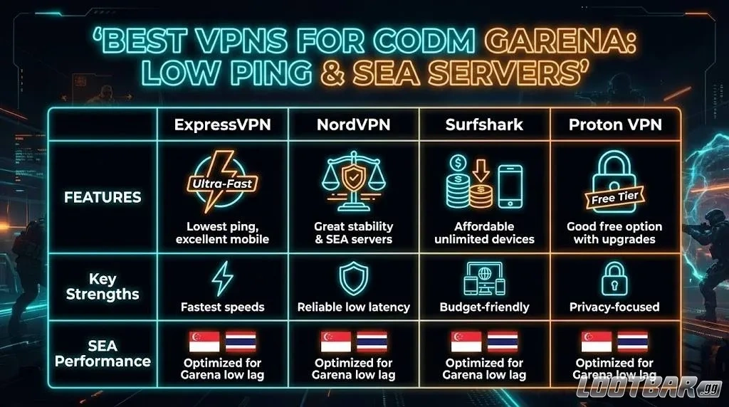 Best VPNs for CODM Garena