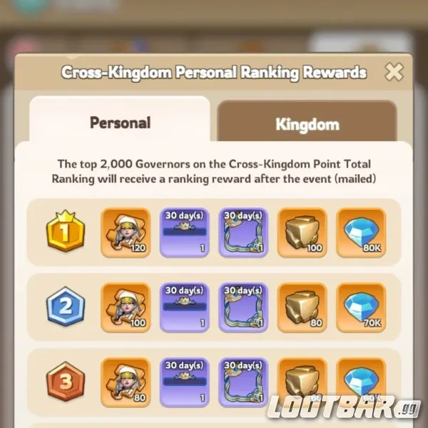 Cross-kingdom rankings