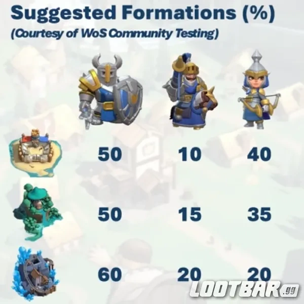 Recommended base troop ratio for Mystic Trial