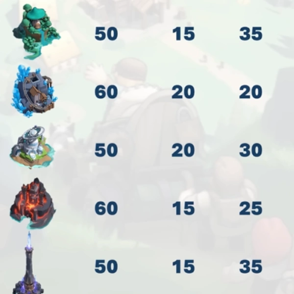 Dungeon specific troop ratio recommendations