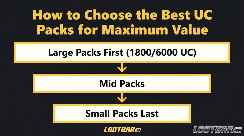 How to Choose the Best UC Packs for Maximum Value?