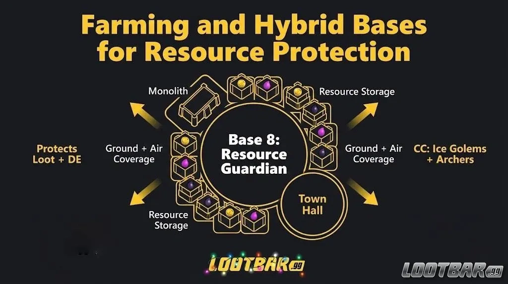 Farming and Hybrid Bases for Resource Protection