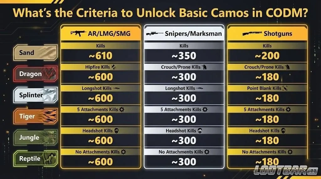 What’s the Criteria to Unlock Basic Camos in CODM?