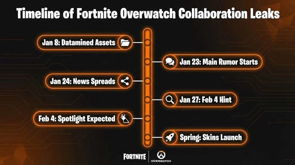 Timeline of Fortnite Overwatch Collaboration Leaks