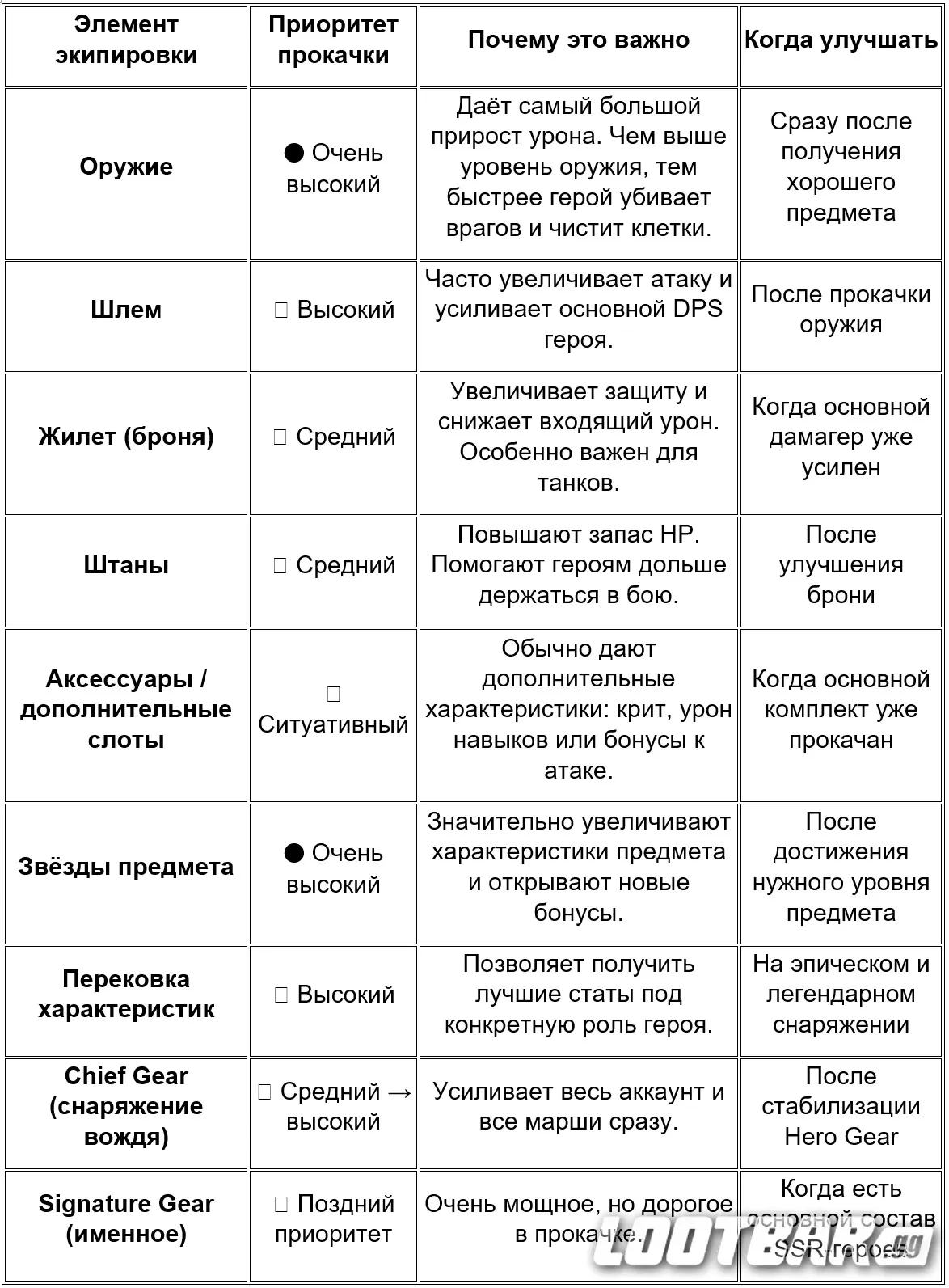 Таблица приоритетов прокачки снаряжения в Tiles Survive