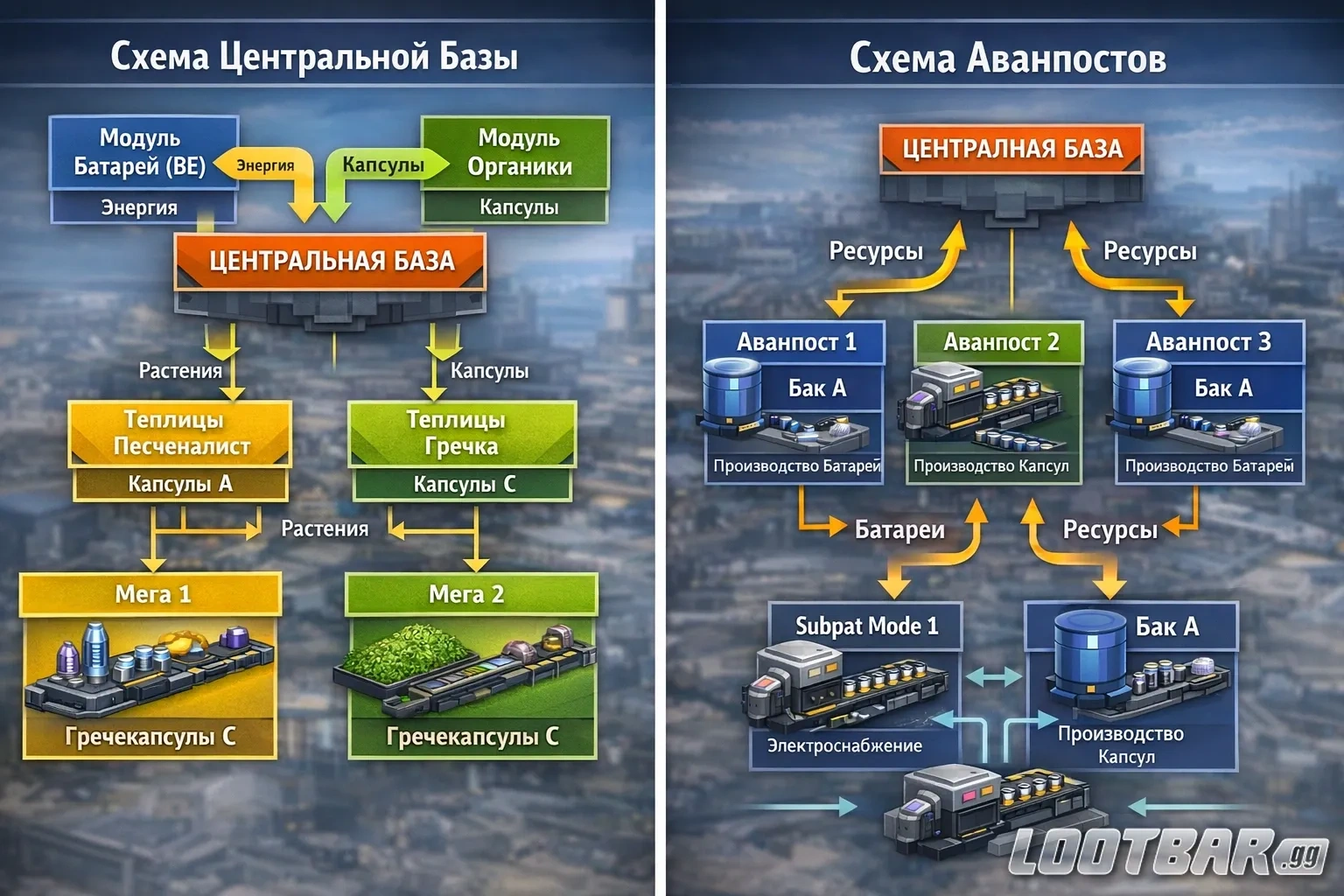 Логика распределения ресурсов между центральной базой и аванпостами