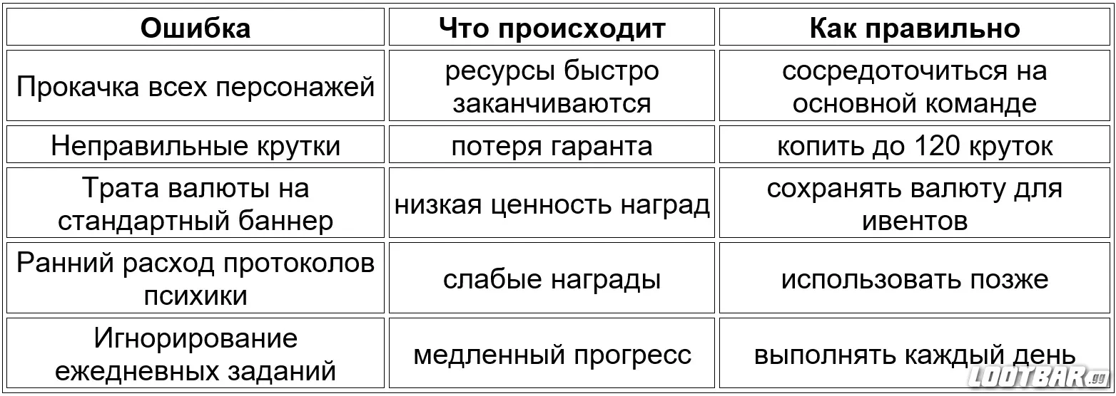 Таблица главных ошибок новичков