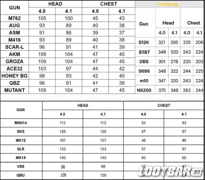 Сравнение характеристик урона оружия в обновлениях 4.0 и 4.1 в PUBG Mobile