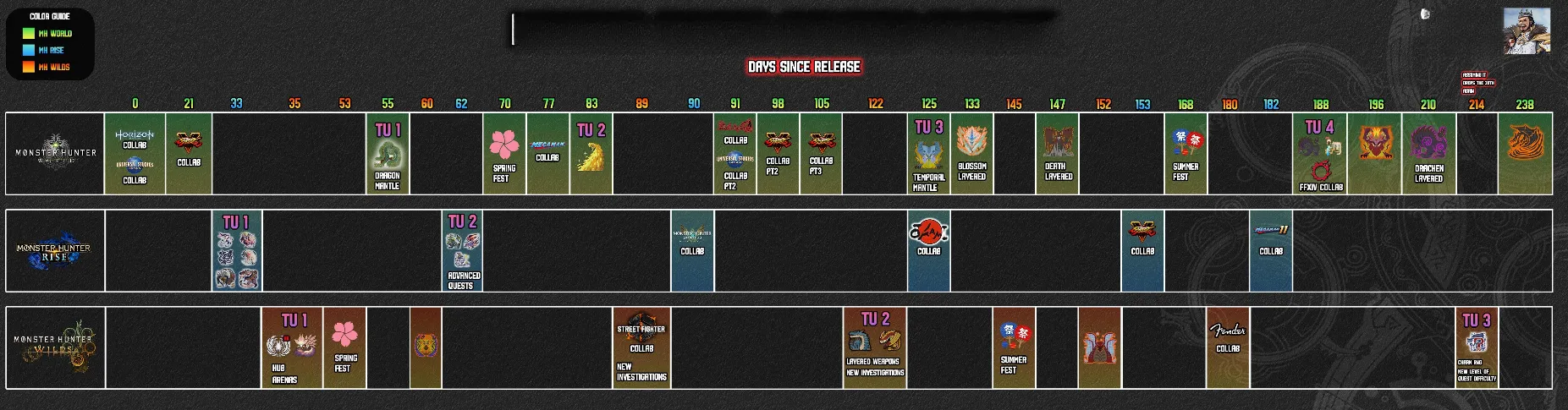 Timeline-style graphic of Monster Hunter Wilds title updates and key additions