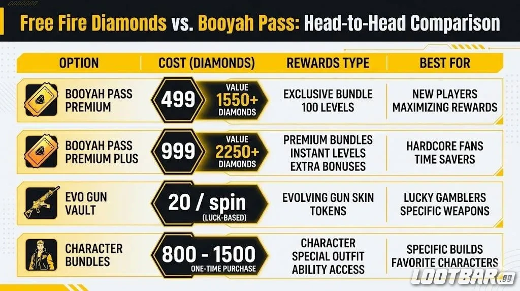 Free Fire Diamonds vs. Booyah Pass: Head-to-Head Comparison