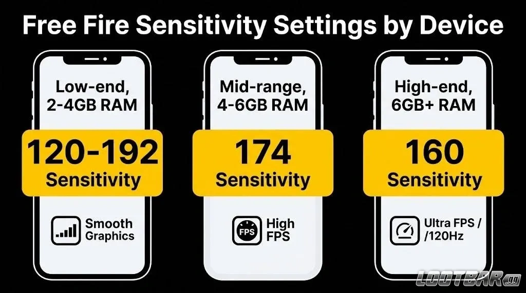 Free Fire Sensitivity Settings by Device