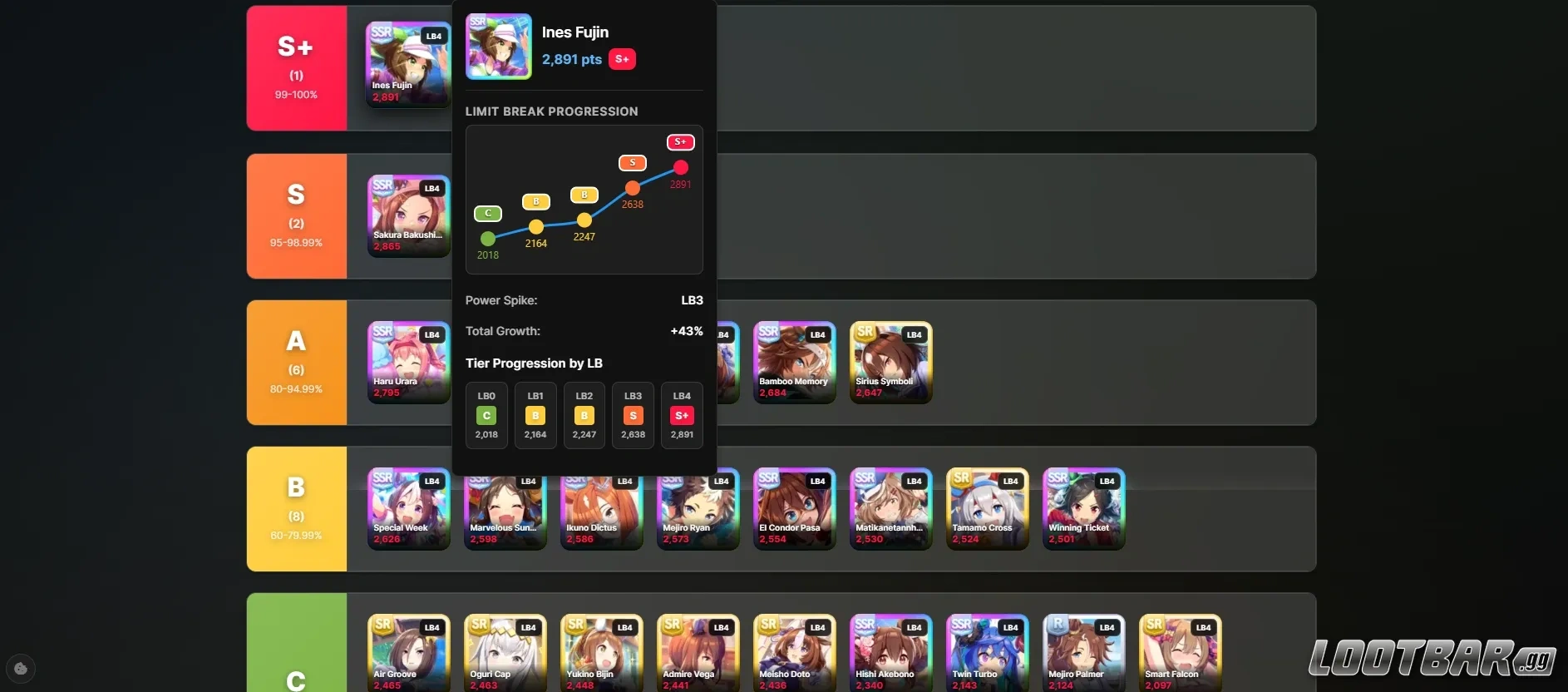 Ines Fujin Tierlist image