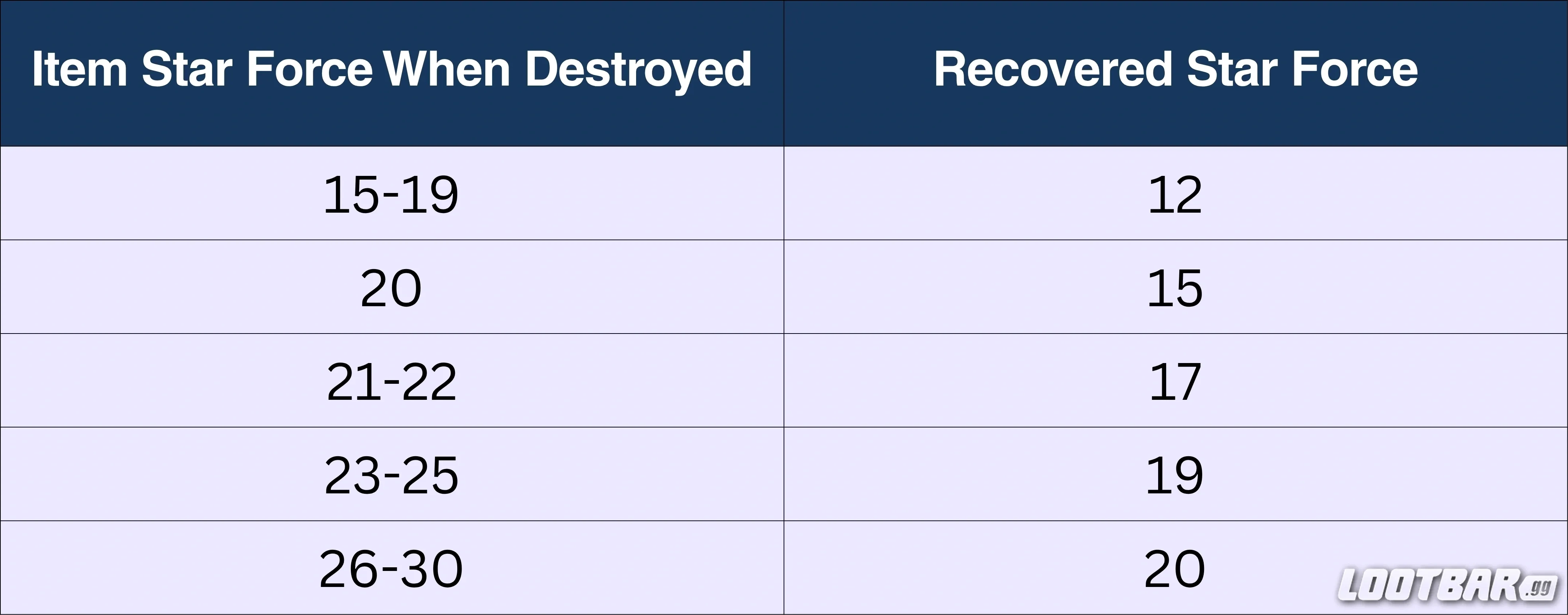 Restoring Star Force Items 