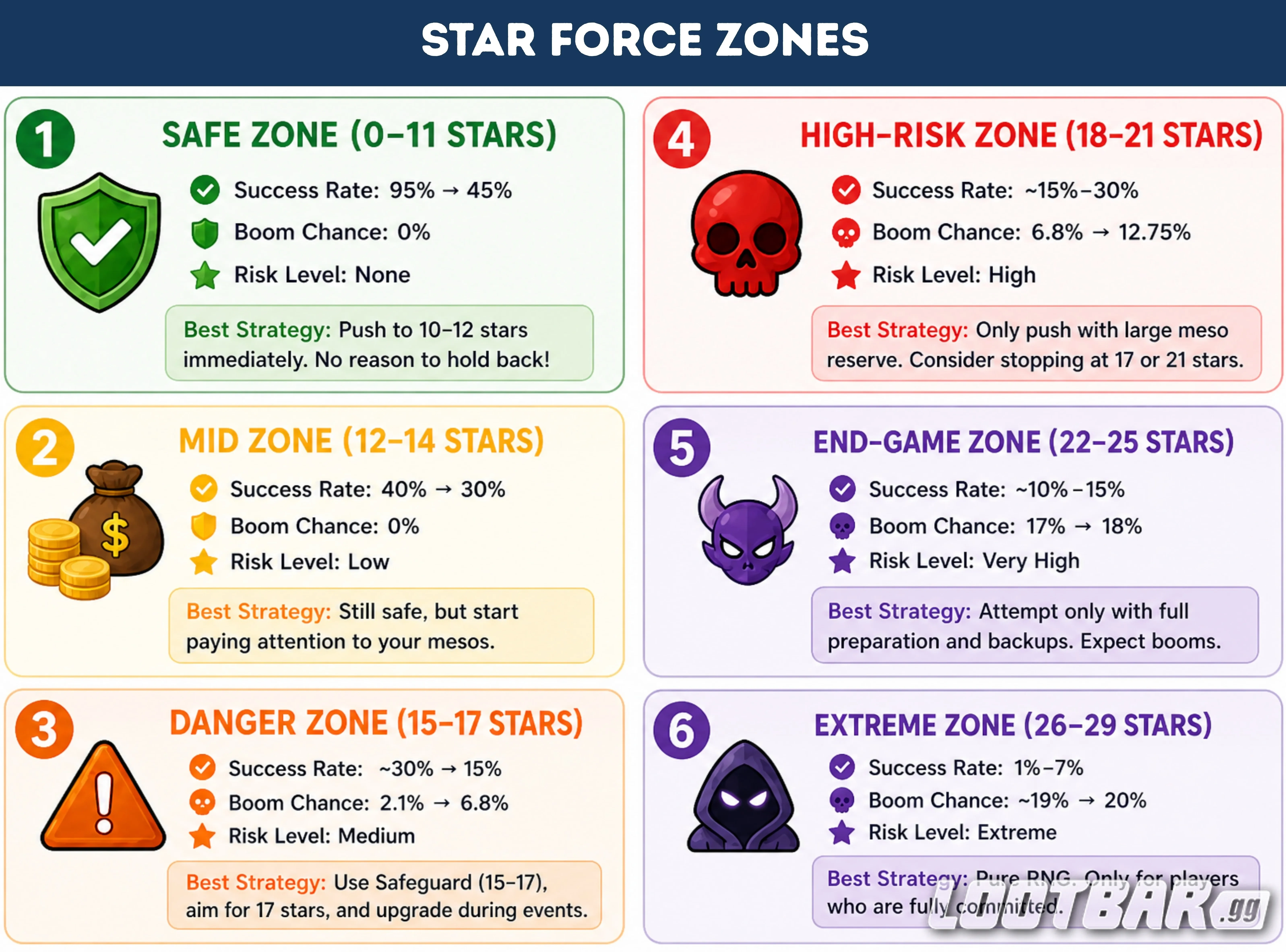 Star Force Success Rates