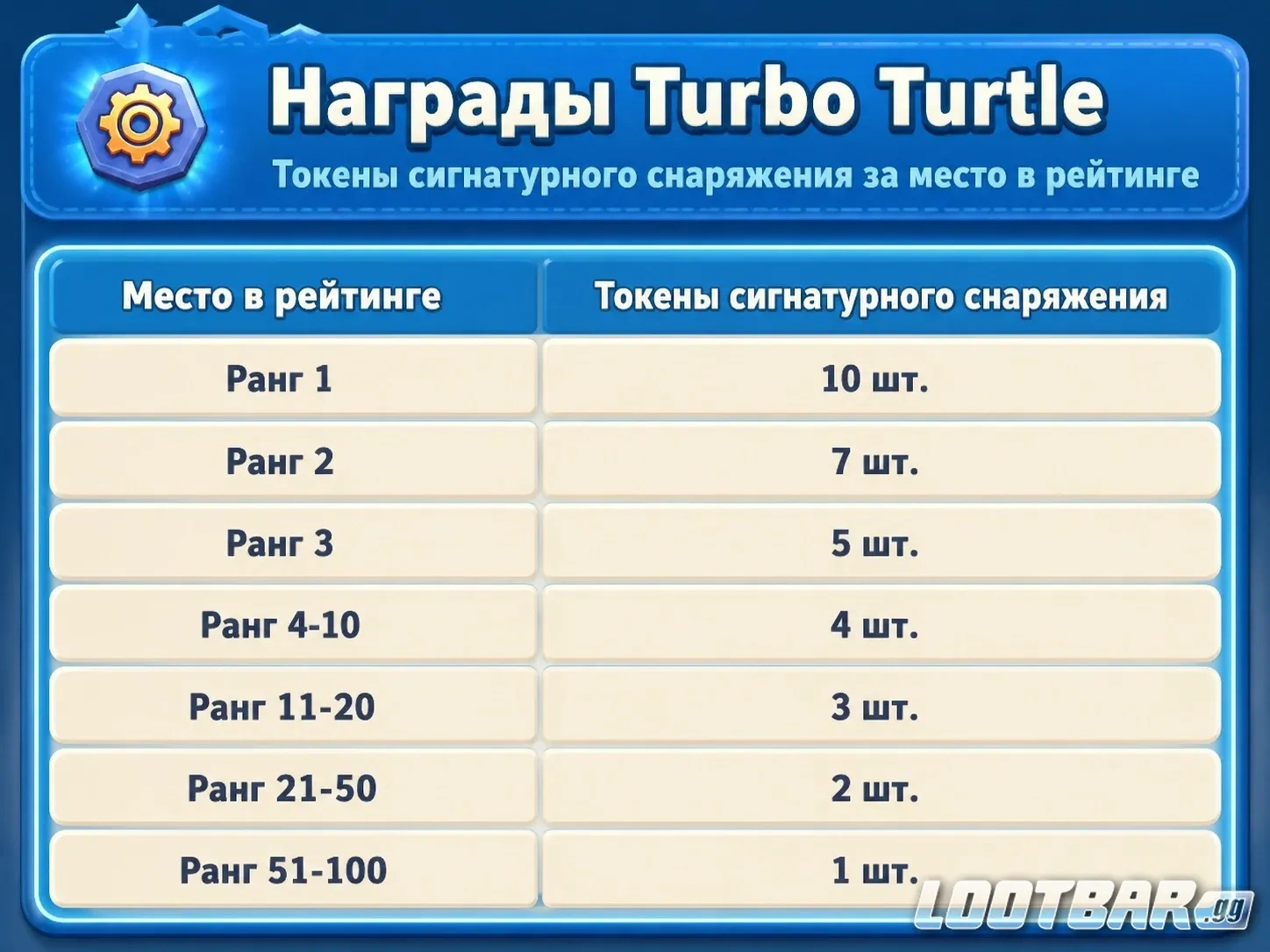 Таблица распределения наград из игрового интерфейса Turbo Turtle
