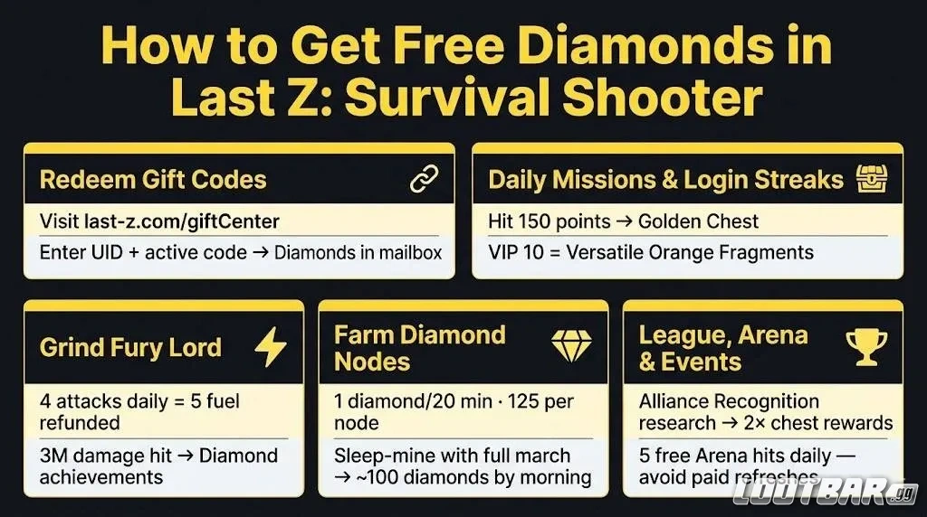 Legit Ways to Get Free Diamonds in Last Z: Survival Shooter