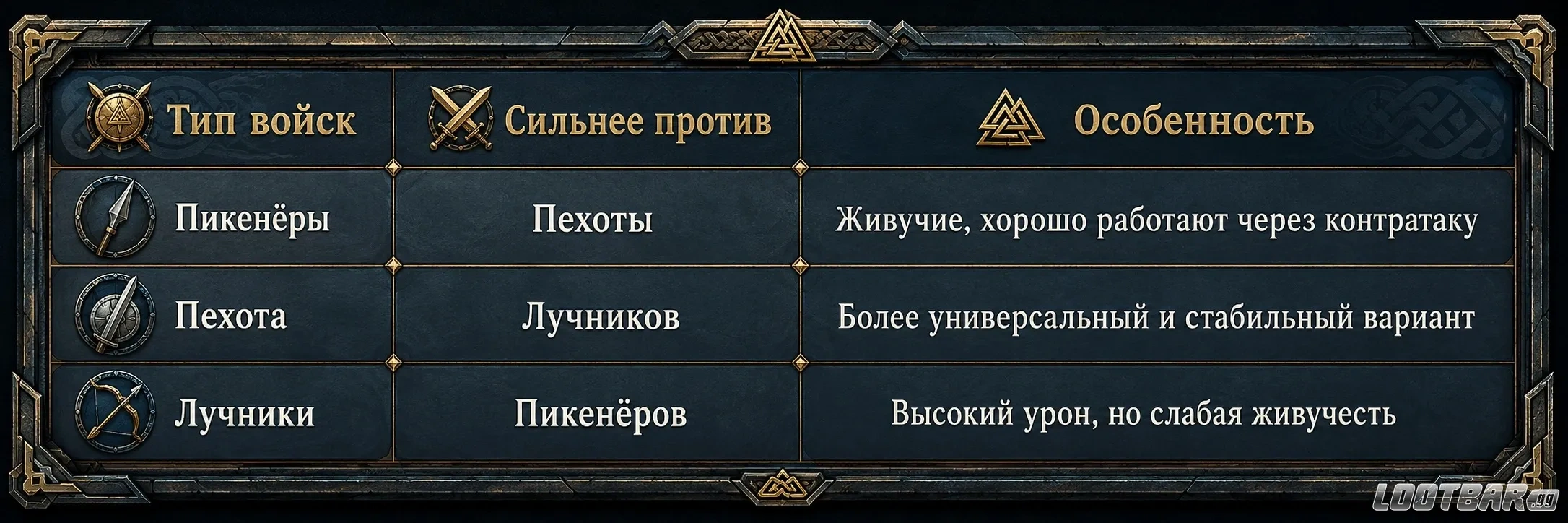 Основные типы войск в Viking Rise