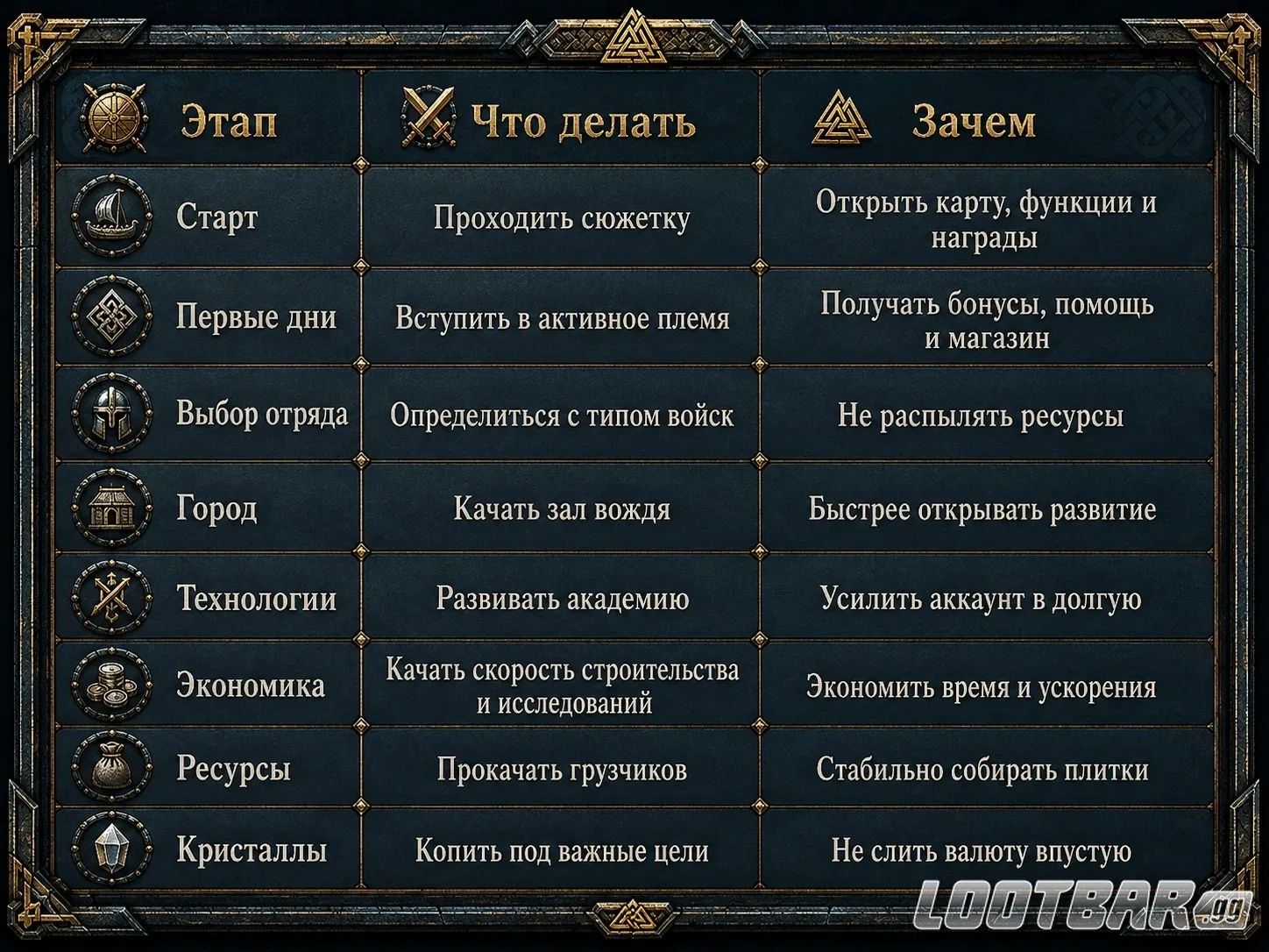 Что делать каждый день новичку в Viking Rise