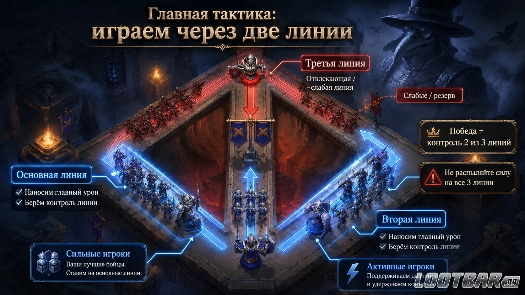 Тактика игры через две линии в Canyon Conquest Last Asylum Plague с распределением сильных игроков, резерва и контролем 2 из 3 линий