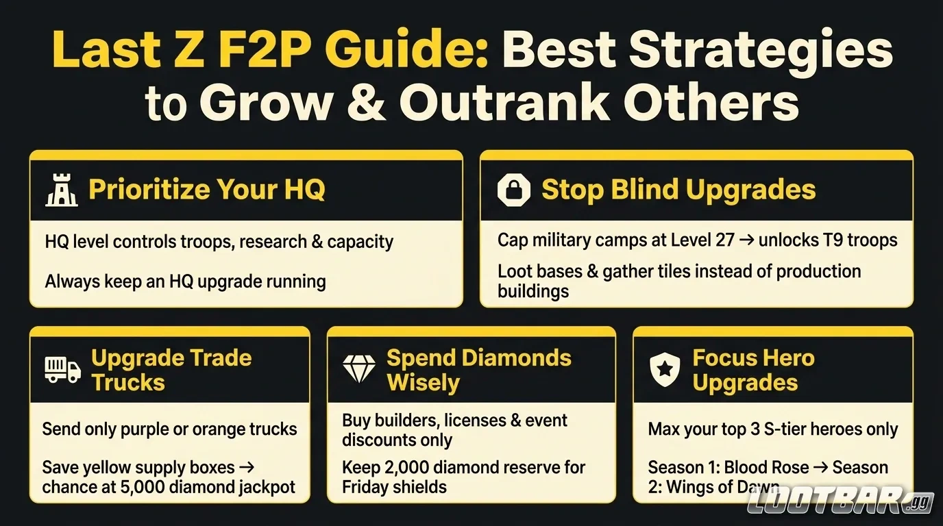 Last Z F2P Best Strategies