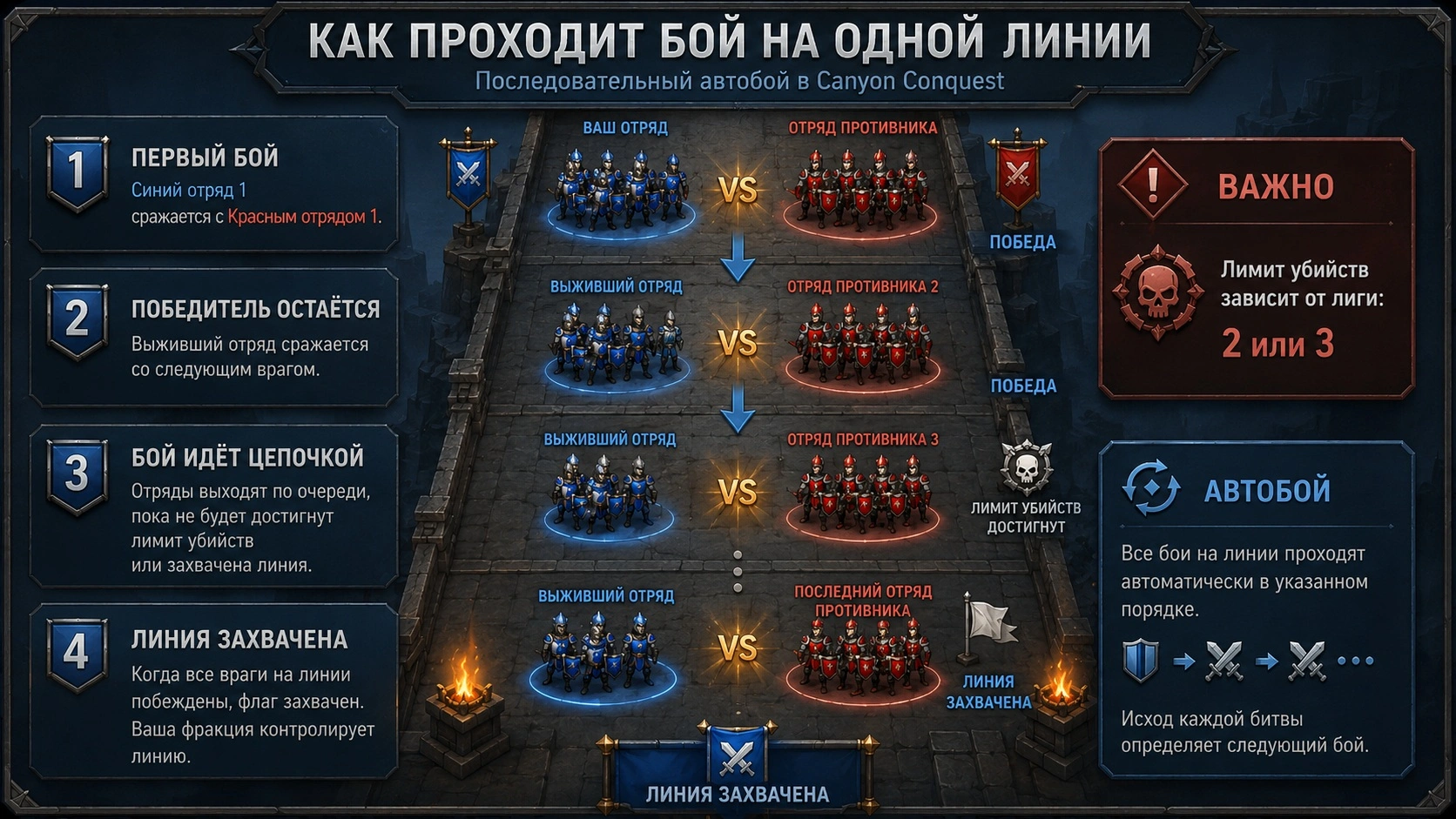 Последовательные автобои отрядов на одной линии в Canyon Conquest Last Asylum Plague