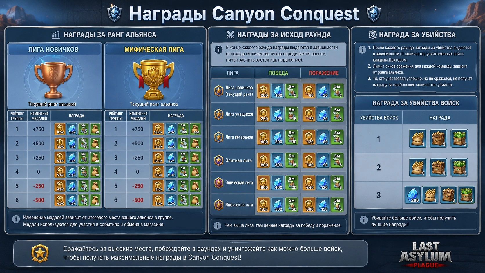Награды за рейтинг альянса и медали Canyon Conquest в Last Asylum Plague