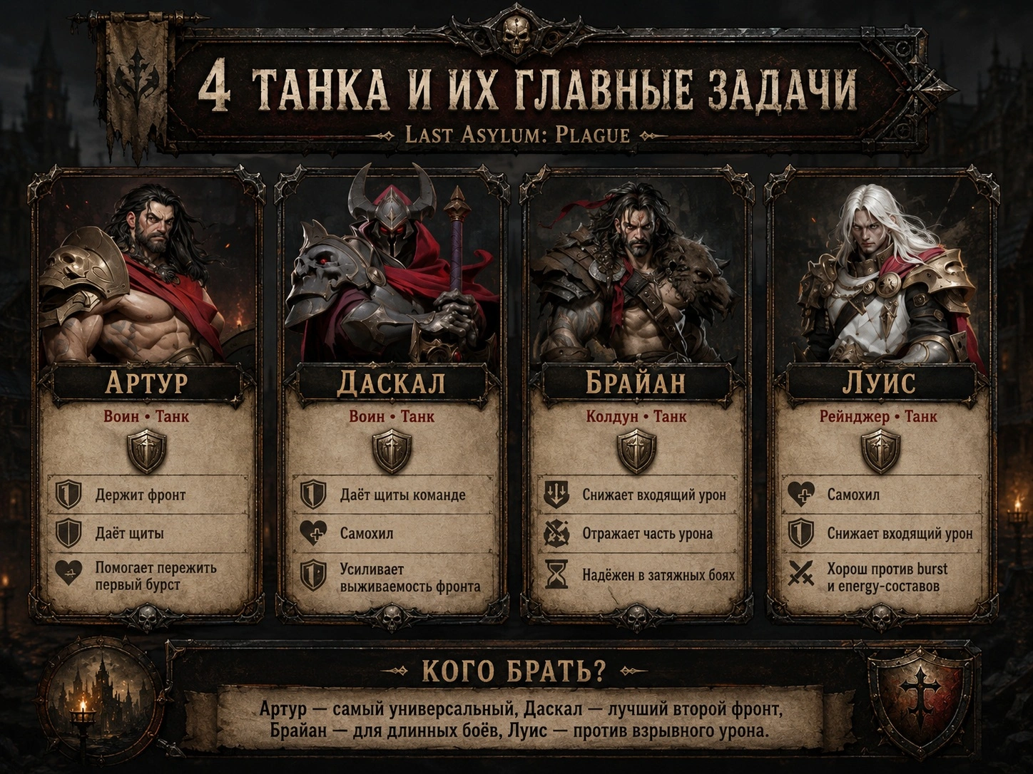 Главные функции танков Артур, Даскал, Брайан и Луис в Last Asylum Plague