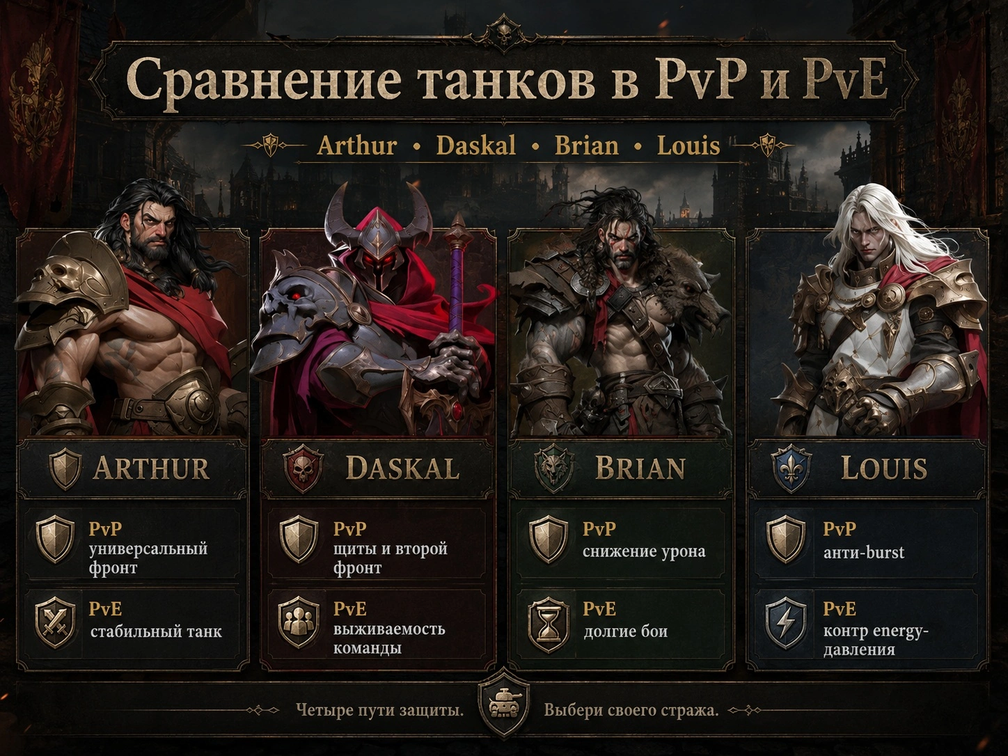 Сравнение Артура, Даскала, Брайана и Луиса в PvP и PvE режимах Last Asylum Plague