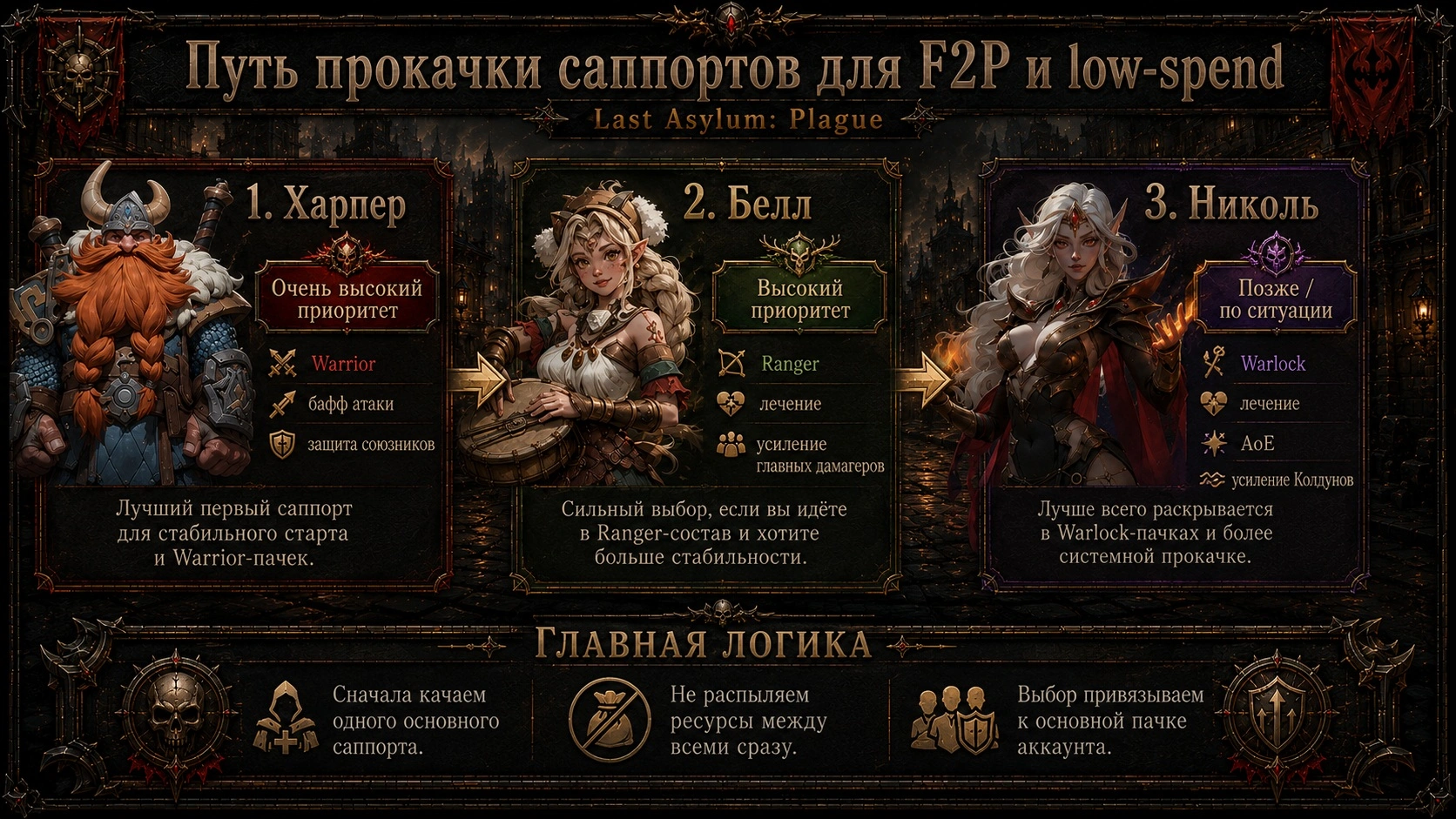 Приоритет прокачки саппортов Харпер Белл и Николь для F2P и low-spend игроков Last Asylum Plague