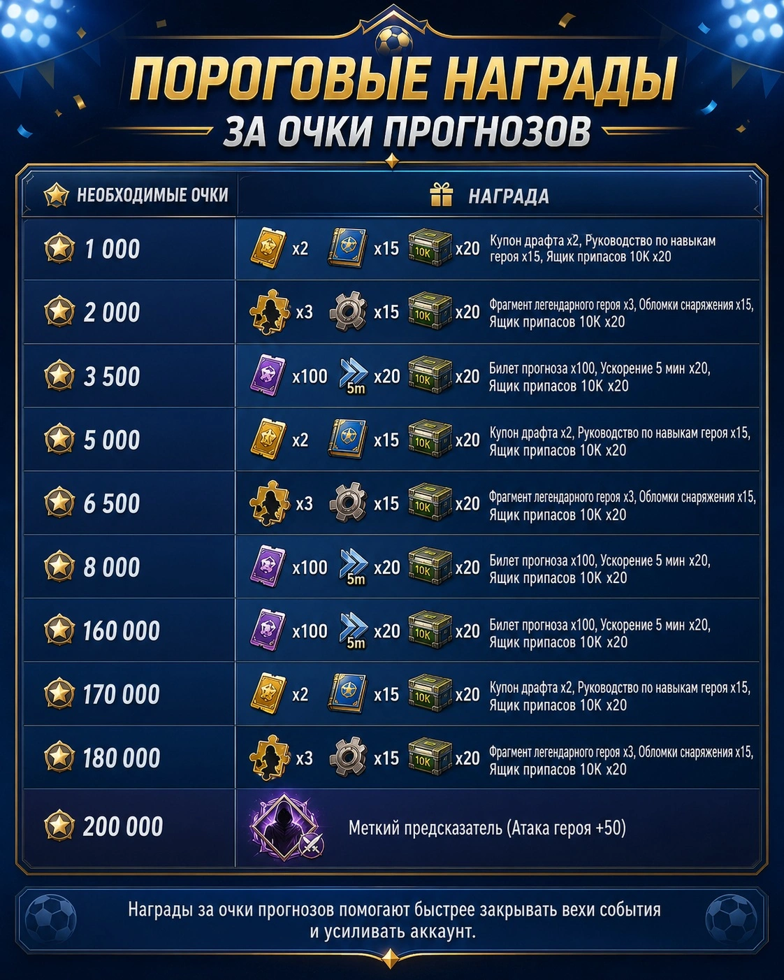 Пороговые награды за очки прогнозов в Футбольном карнавале Tiles Survive