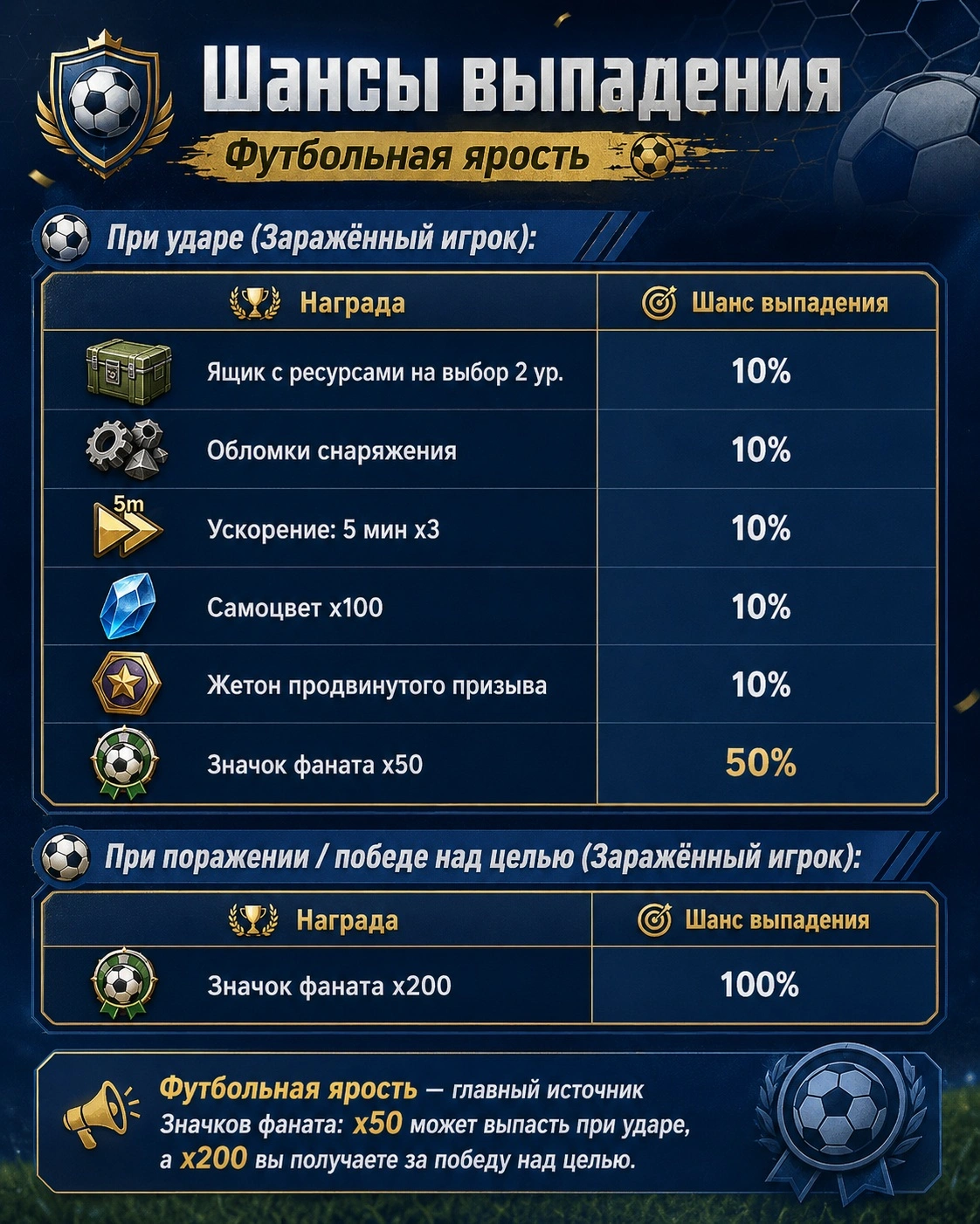 Шансы выпадения наград при атаке заражённых игроков в событии Футбольная ярость Tiles Survive