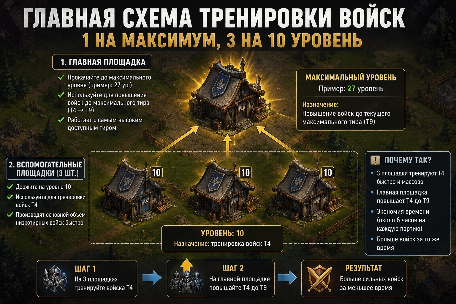 Одна максимальная тренировочная площадка и три площадки 10 уровня для T4 в Last Asylum Plague