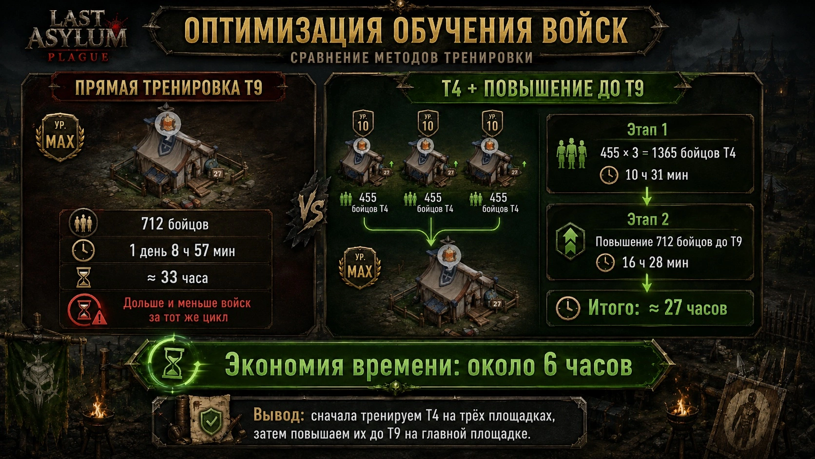 Схема T4 плюс повышение до T9 экономит около 6 часов в Last Asylum Plague