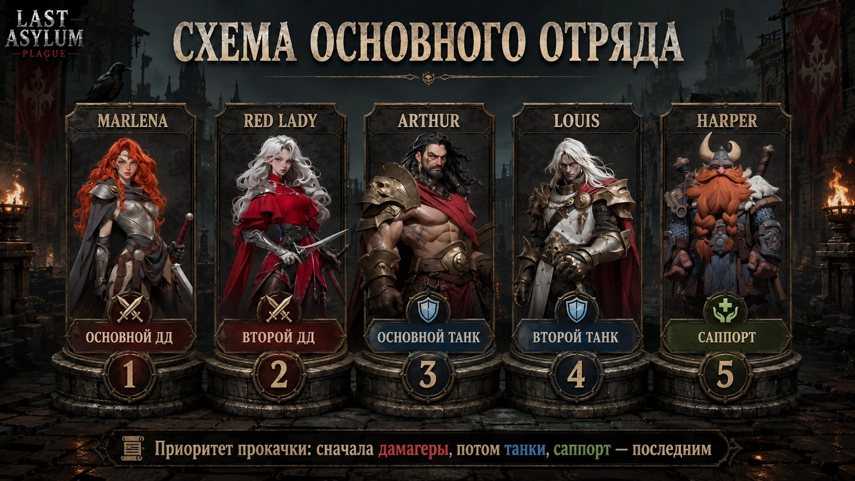 Схема прокачки основного отряда Last Asylum Plague - дамагеры, танки и саппорт