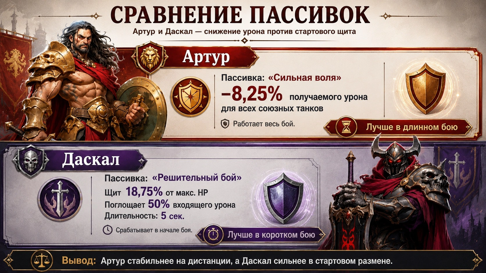 Пассивные навыки Артура и Даскала в Last Asylum Plague - снижение урона и стартовый щит