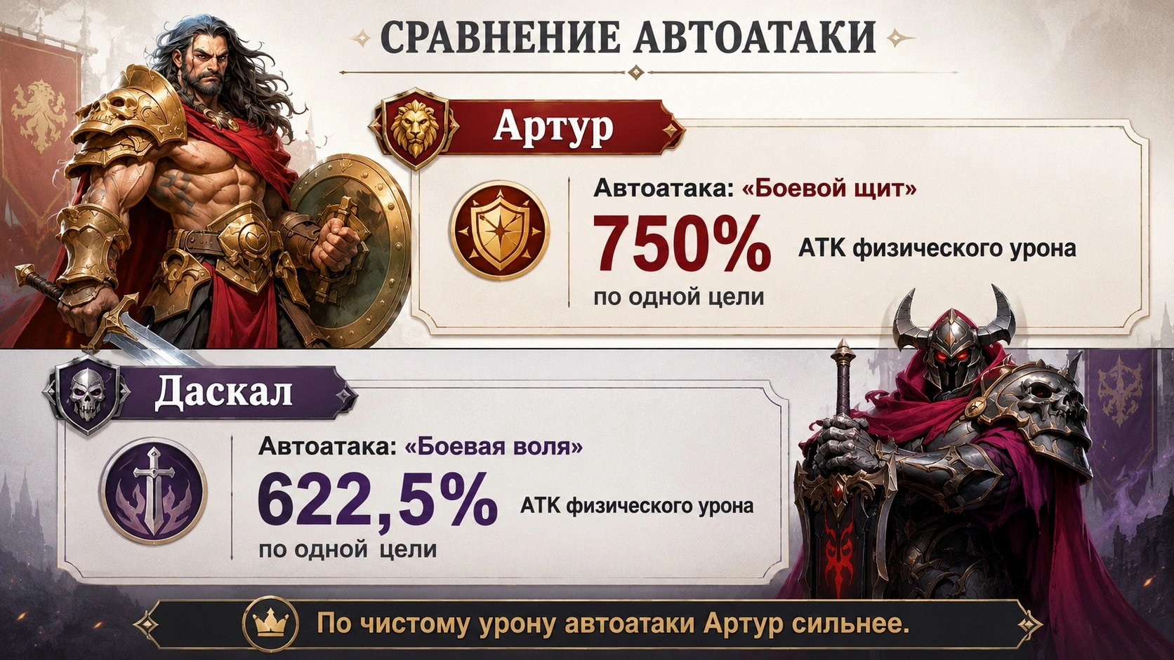 Сравнение автоатаки Артура и Даскала в Last Asylum Plague