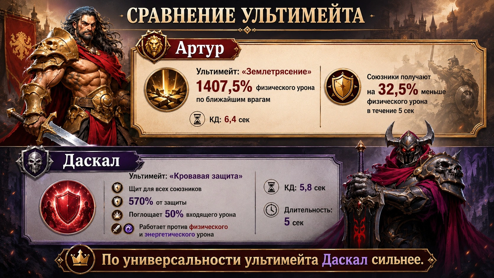 Сравнение ультимейтов Артура и Даскала в Last Asylum Plague - физическая защита Артура против универсального щита Даскала