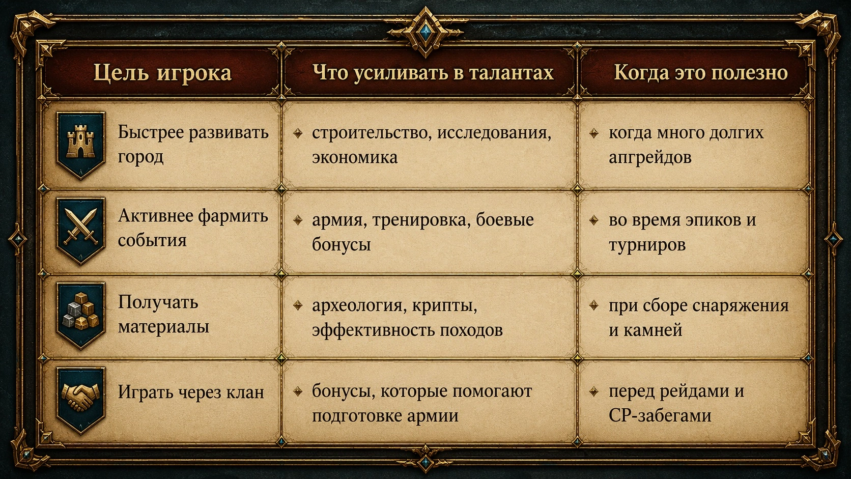 Пример логики распределения талантов в Total Battle