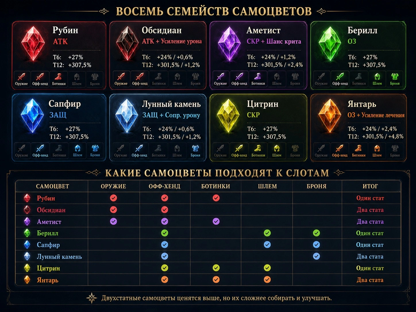 Таблица совместимости гемов Sword x Staff с разными слотами снаряжения