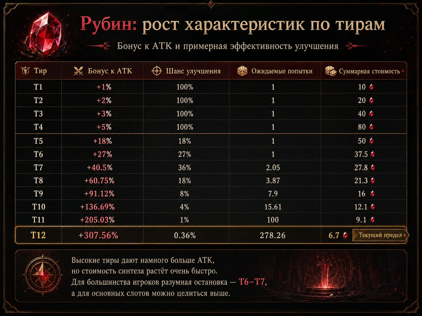 Таблица статов рубина Sword x Staff по тирам от T1 до T12