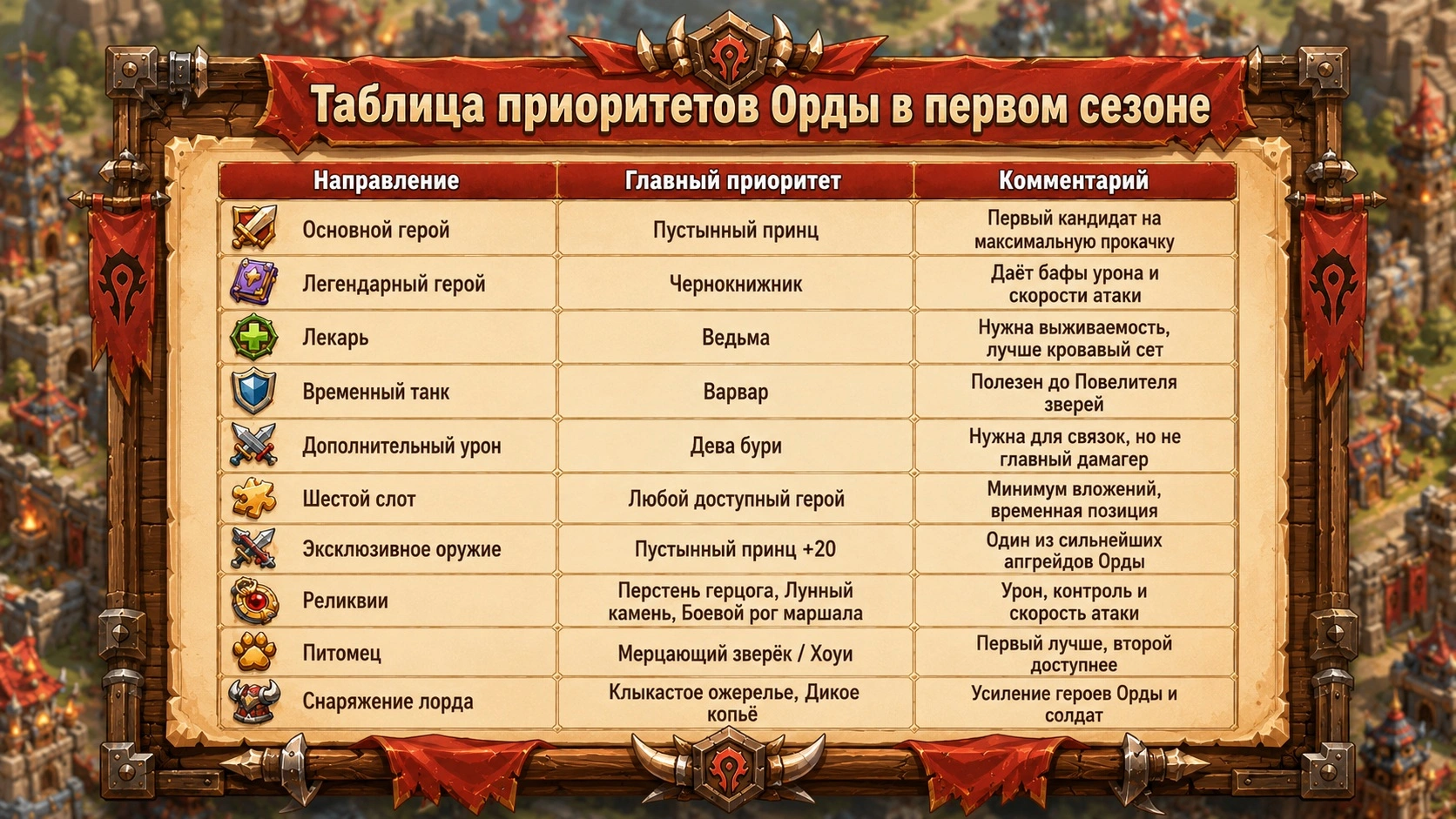 Таблица приоритетов Орды в первом сезоне