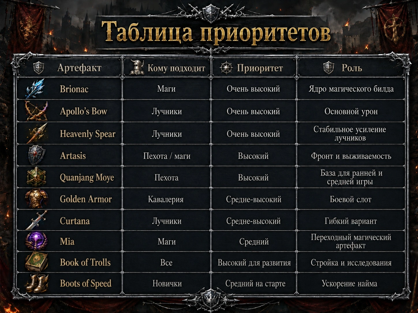 Таблица приоритетов артефактов и оружия в War and Order