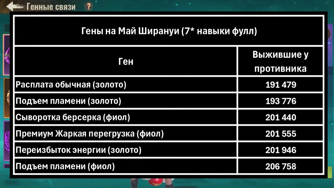 State of Survival Zombie War лучшие гены Май Ширануи по боевому отчёту