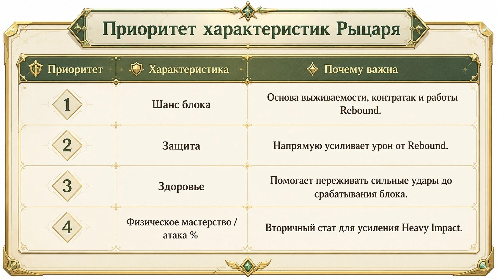 Приоритет статов Рыцаря Sword x Staff: шанс блока, защита, здоровье и вторичные параметры